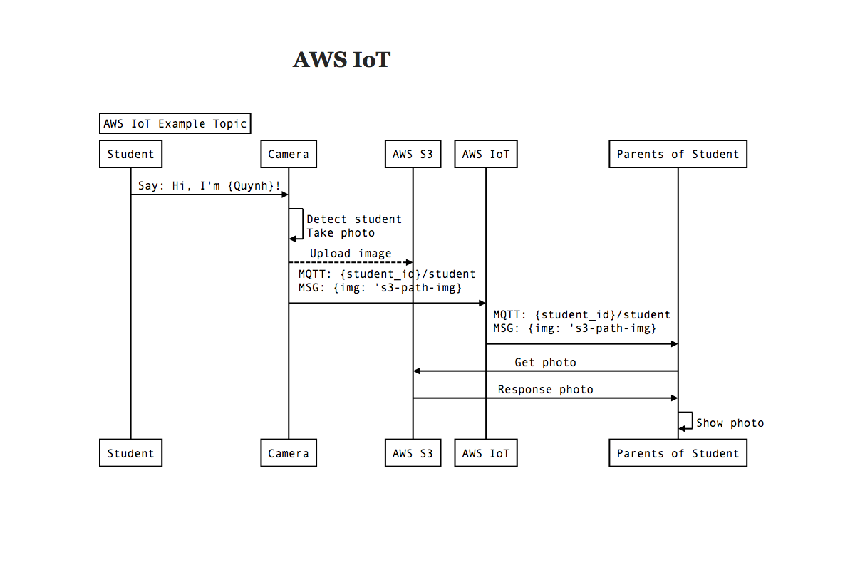 Internet of things và hành trình với AWS IoT
